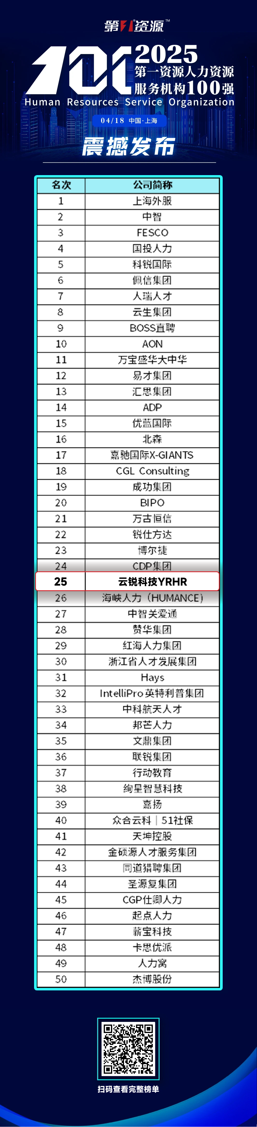 TOP25！云锐科技YRHR荣膺“2025第一资源人力资源服务机构100强”