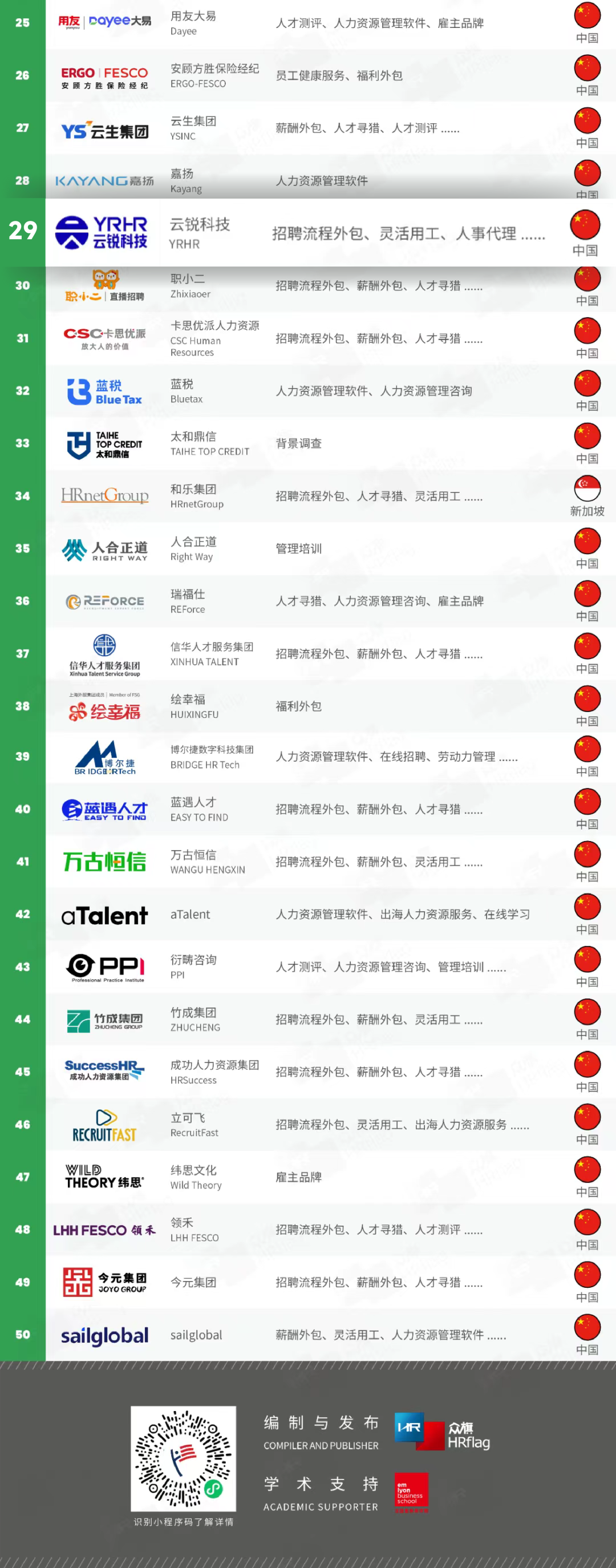 权威认证！招聘外包&人事外包入榜《HRflag 2025中国人力资源服务品牌50强》！