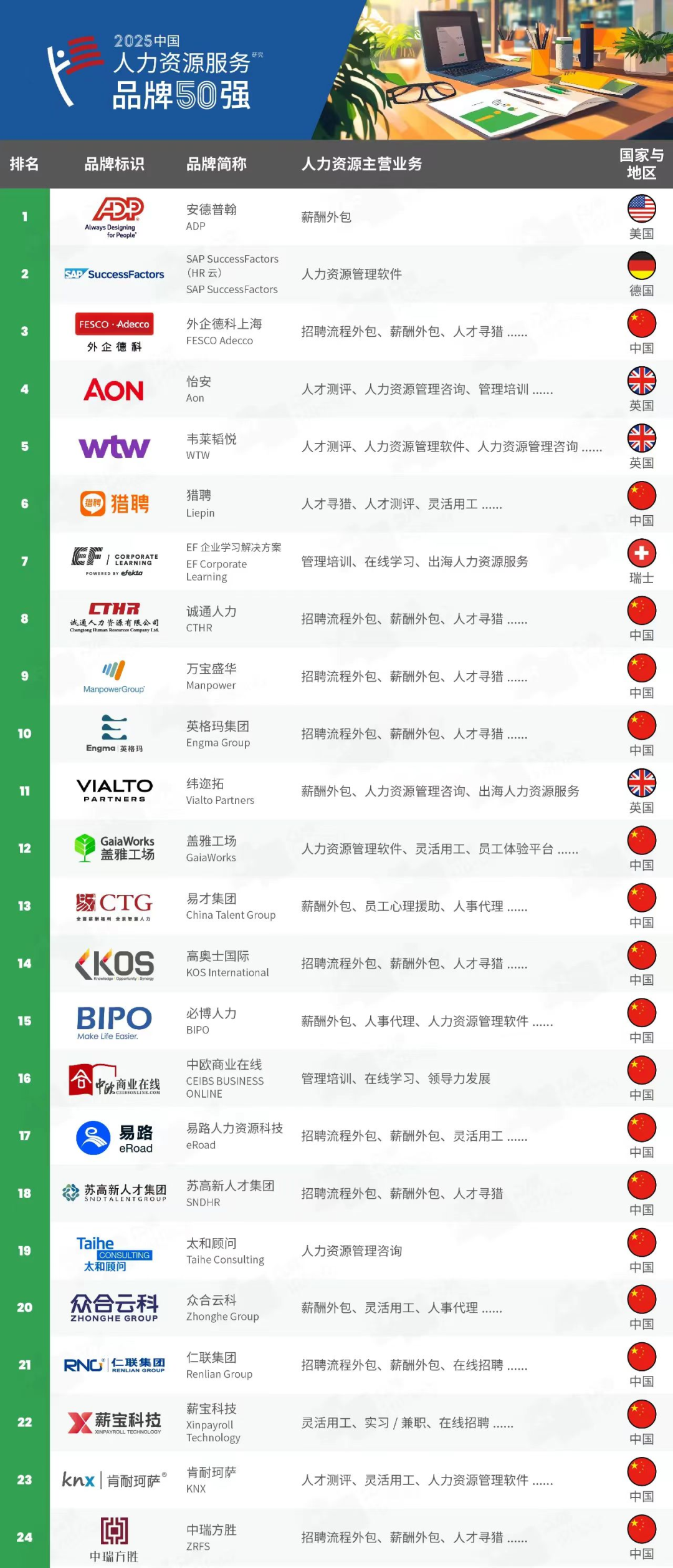 权威认证！招聘外包&人事外包入榜《HRflag 2025中国人力资源服务品牌50强》！